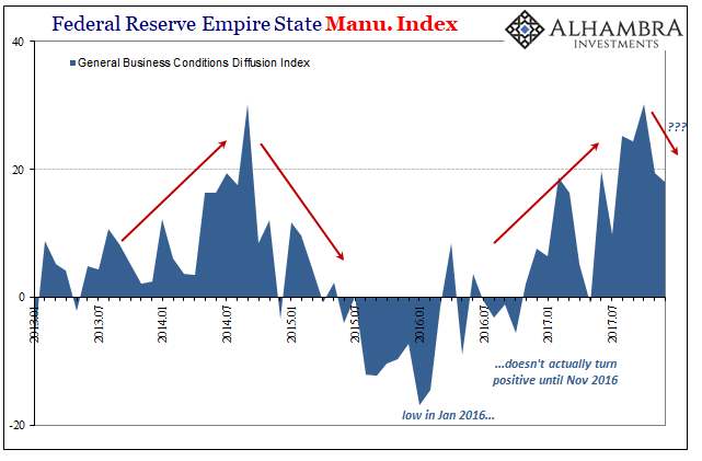 Federal Reserve Empire State Manu Index