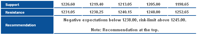 Support & Resistance  Recommendation table