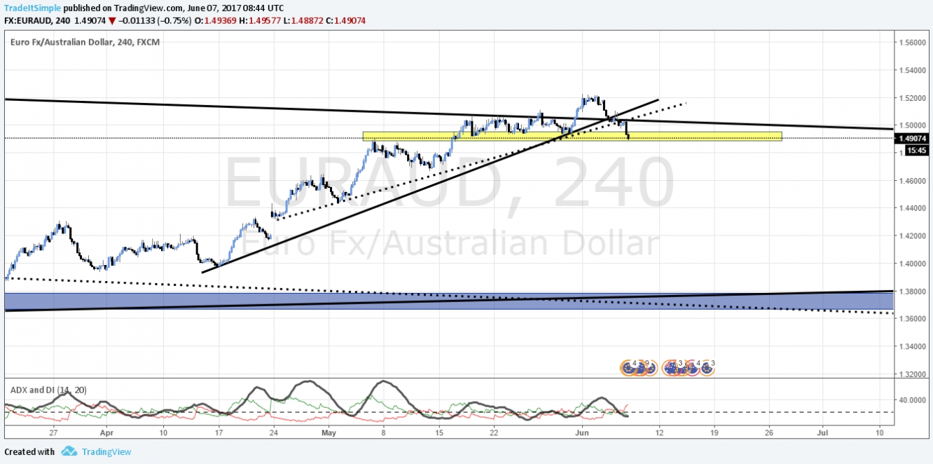 EUR/AUD H4 Chart