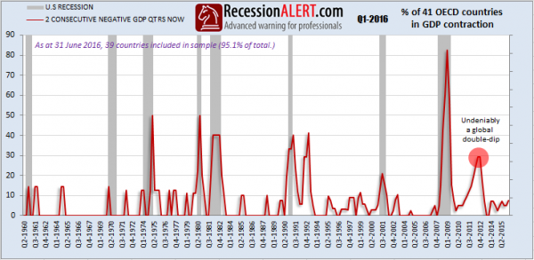 Global Recession Alert 1960-2016