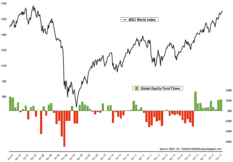 MSCI World Index