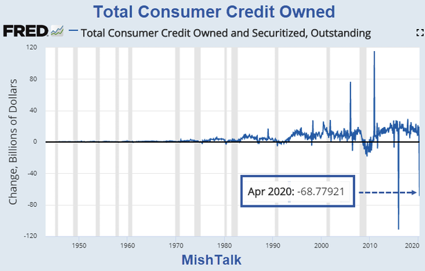 Change In Total Consumer Credit Owned