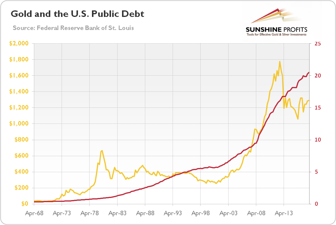 Gold And U.S. Public Debt