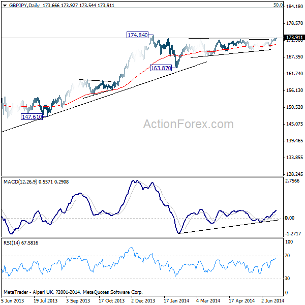 GBP/JPY Daily Chart