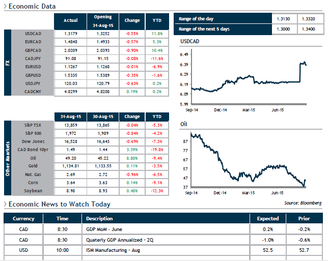 Economic Data