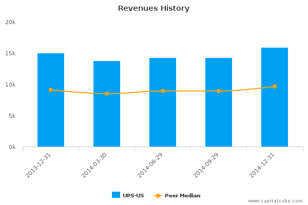 Revenues History