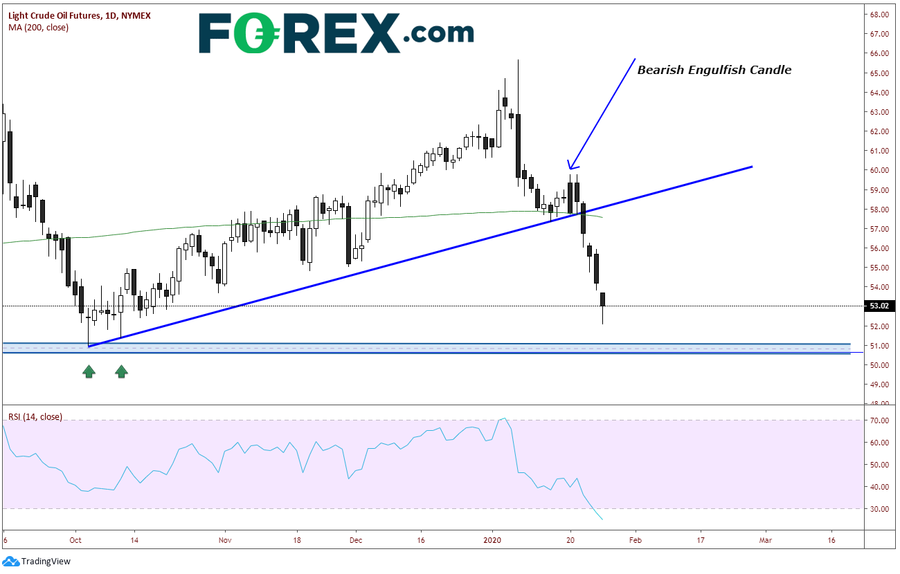 Light Crude Oil Futures Daily Chart