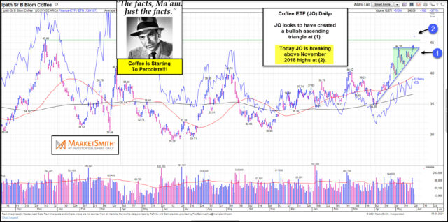 JO Daily Chart.