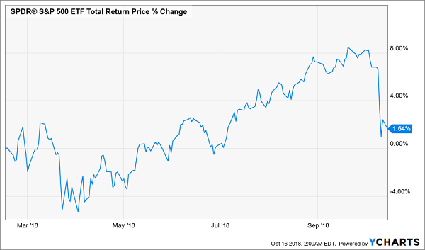 S&P 500 ETF Total Return Price % Change