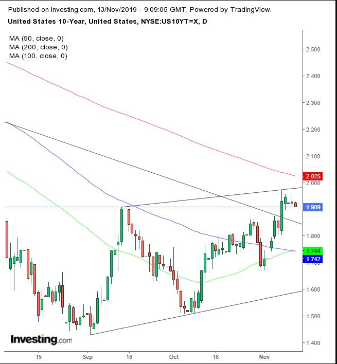 UST 10-Y Daily