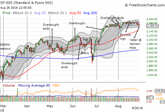 The S&P 500 (SPY) gyrates wildly on its way to a near flat close