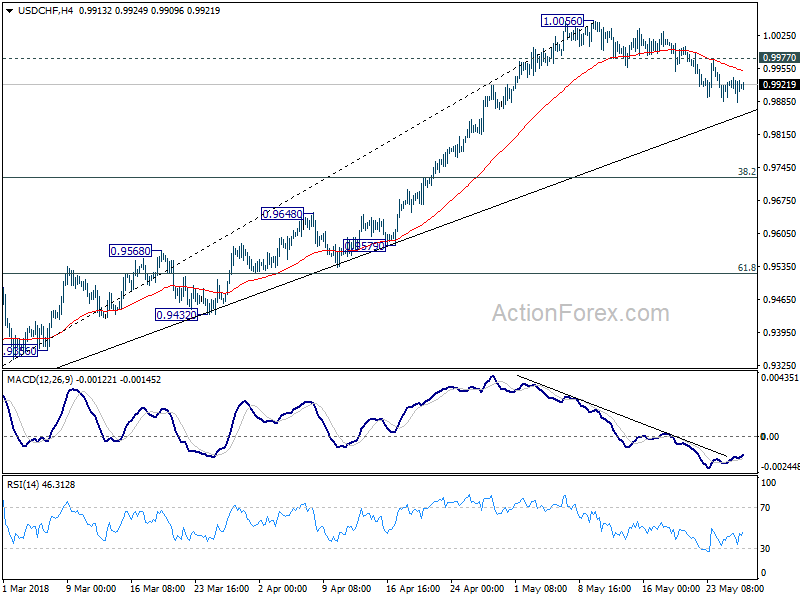 USD/CHF 4 Hour Chart