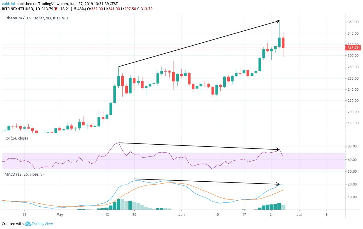 ETH/USD Bearish Divergence