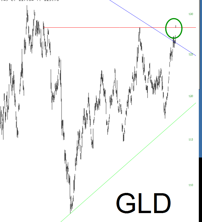 SPDR Gold Shares ETF