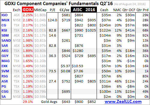 GDXJ Component Companies Fundamentals Q2'16
