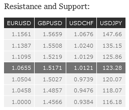 Resistance and Support