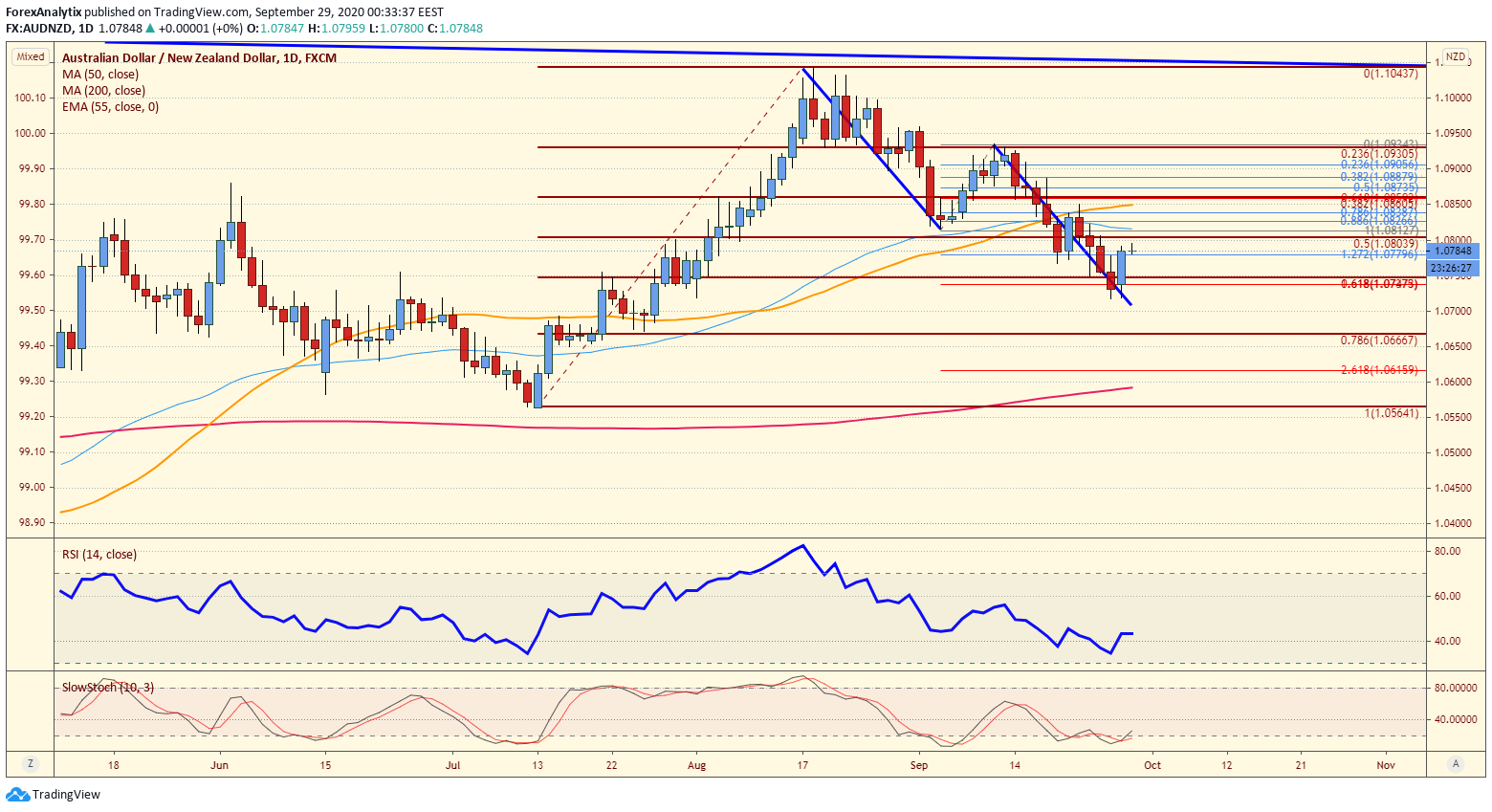 AUD/NZD Daily Chart.