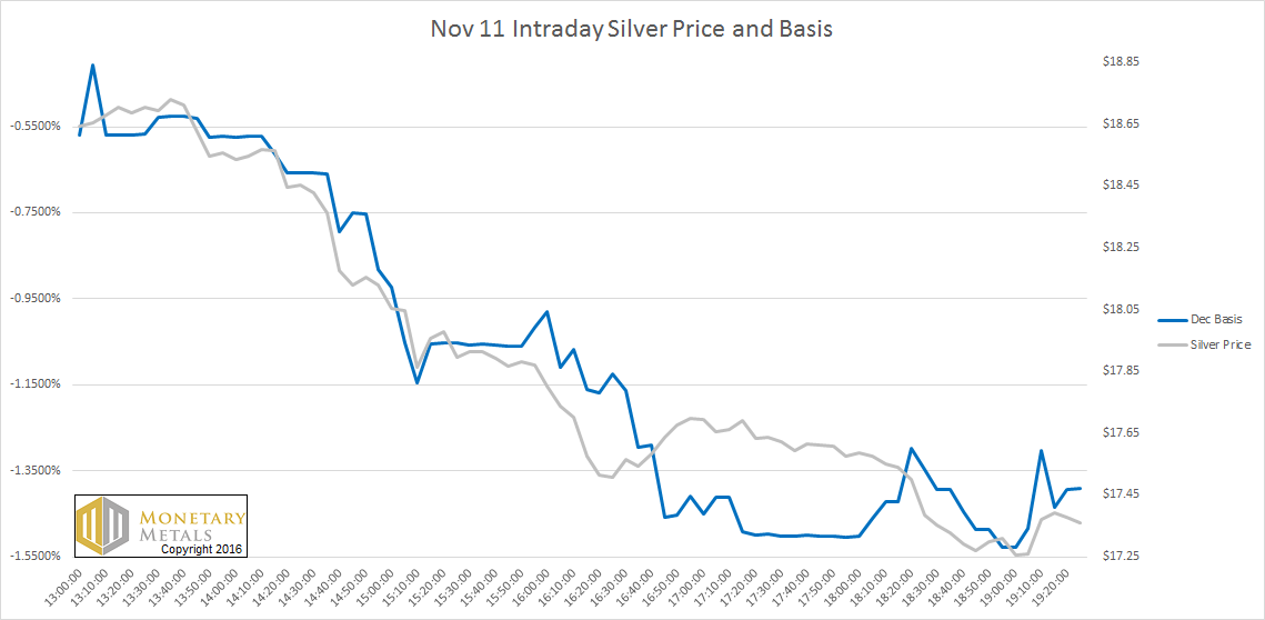 Silver Basis And Price