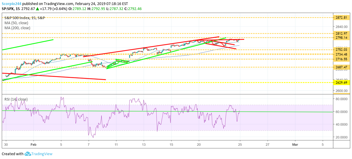 S&P 500, spy