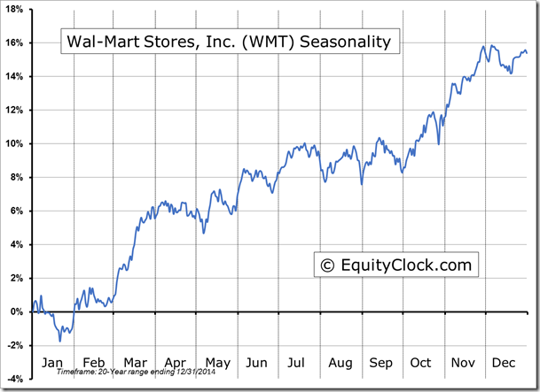 WMT Seasonality Chart