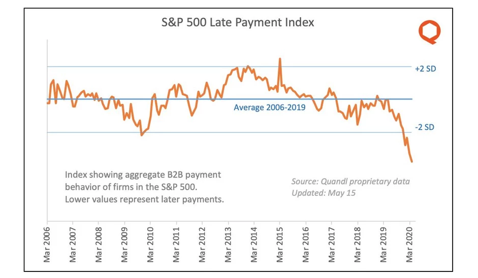 SP 500 Late Payment Index