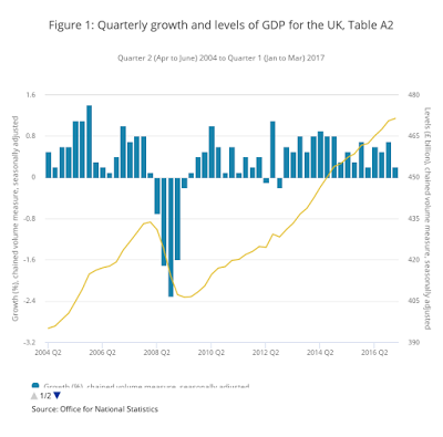 Quarterly GDP Growth in UK