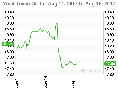 West Texas Oil Chart: August 11-16
