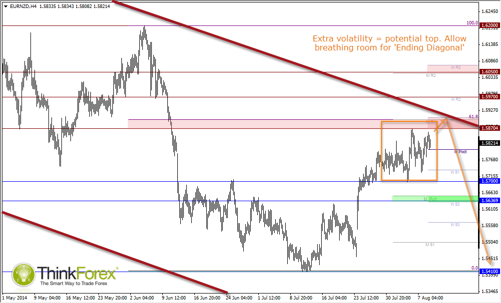 EUR/NZD Hourly Chart