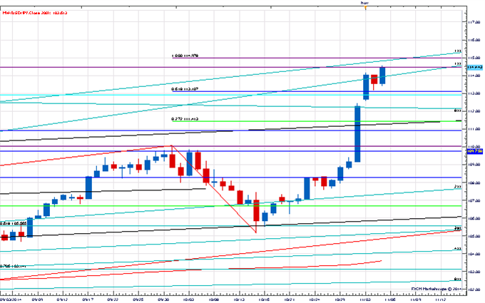 USD/JPY