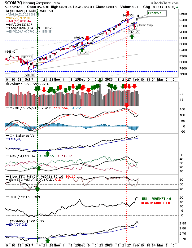 COMPQ Daily Chart