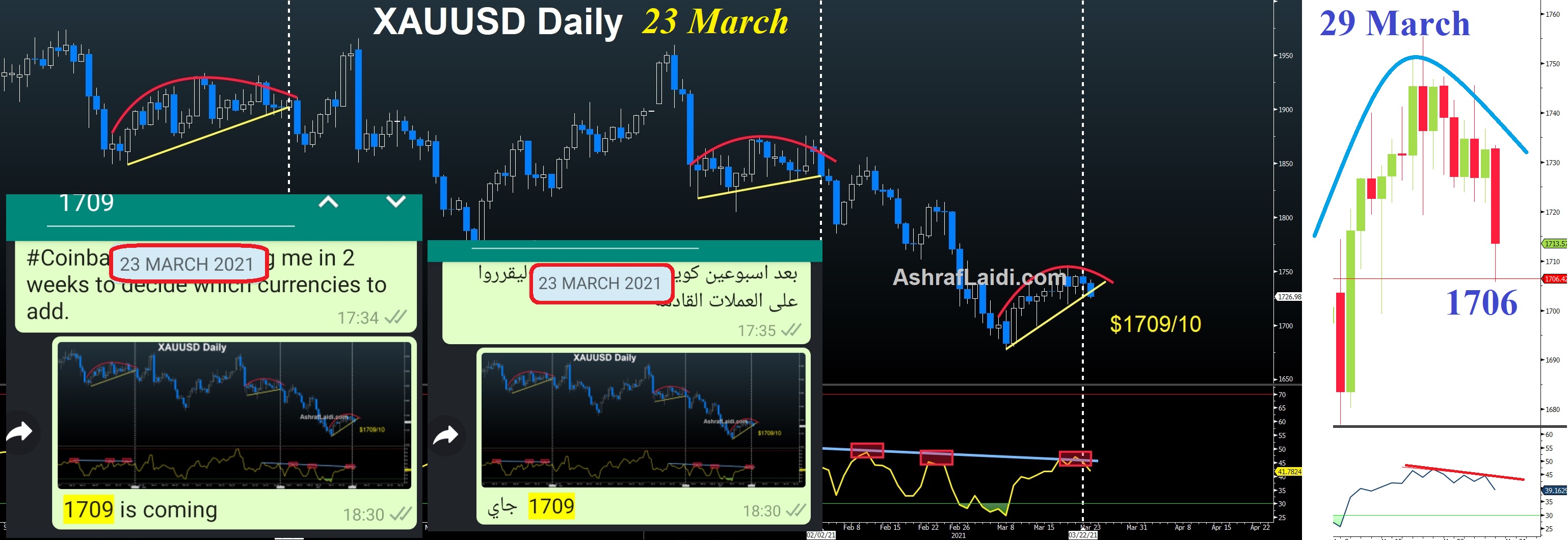 XAU/USD Daily Chart