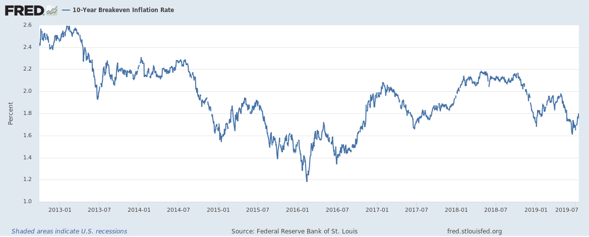 10 Year Breakeven inflation Rate