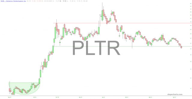 Palantir Technologies Chart.