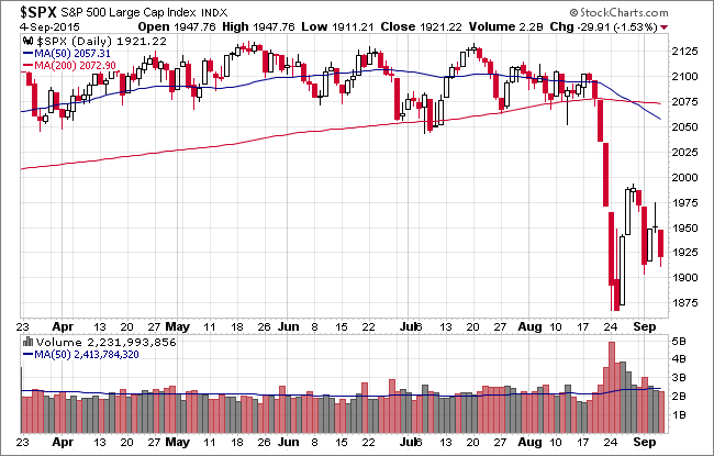 S&P 500 Daily Chart