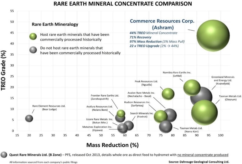 Rare Earth Mineral Concentration