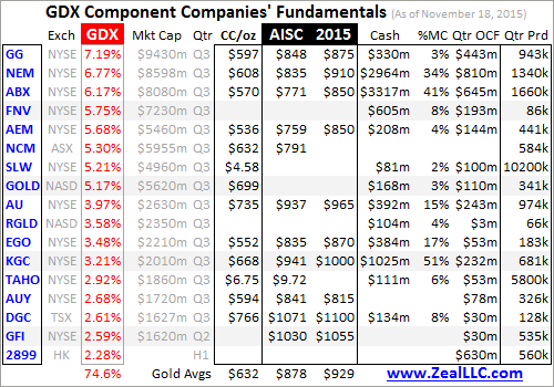 GDX Component Companies' Fundamentals