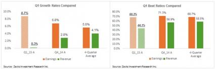Q1 Growth Rates Compared; Q1 Beat Rates Compared