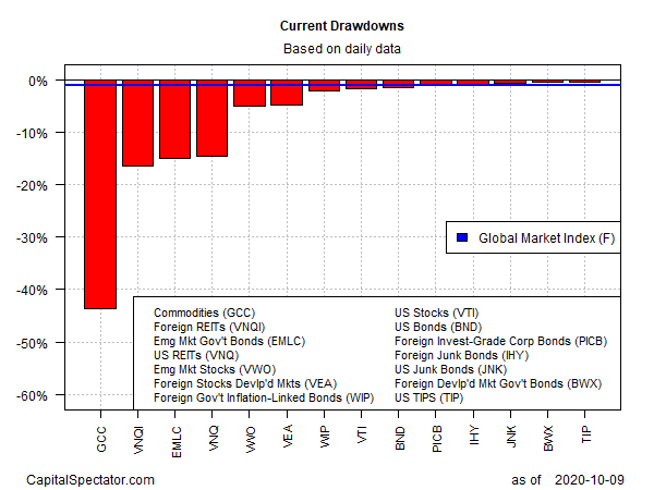 Current Drawdowns Based On Daily Data