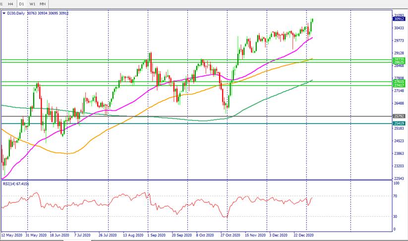 DJI - 30 Daily Chart