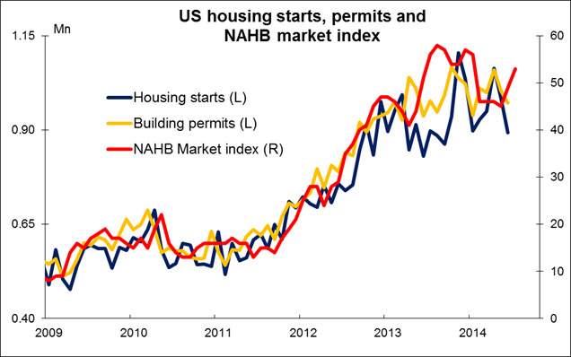 US Housing Starts and MAHB Market Index
