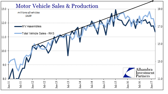Motor Vehicle Sales And Production