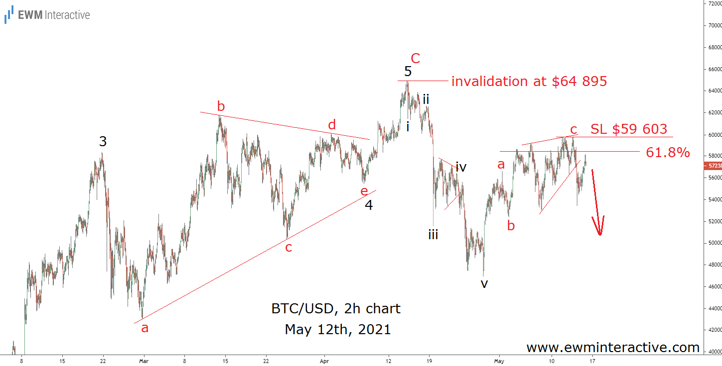 BTC/USD 2-Hr Chart As Of May 12