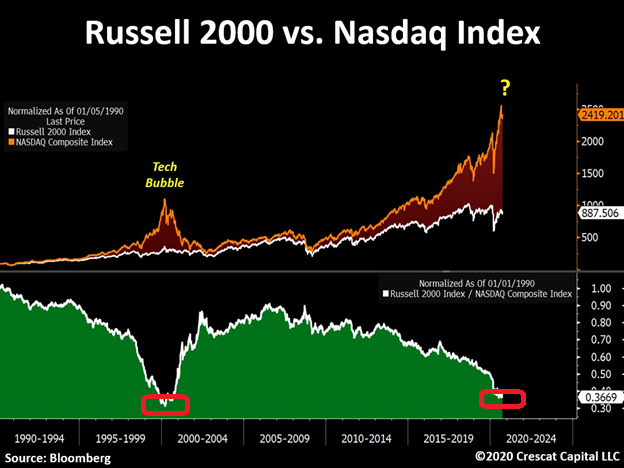 Russell 2000 Vs Nasdaq Index