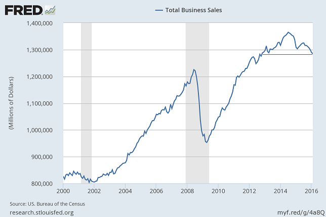 Total Business Sales 2000-2016