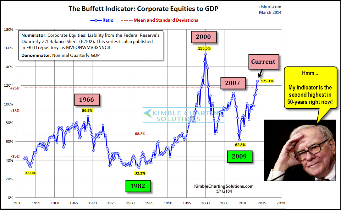 Buffet Indicator Reflects That Valuations Are Well Below 2000 Level ...