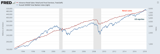 Advance Retail Sales vs Russell 3000 1992-2018