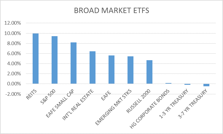 Broad Market ETFs