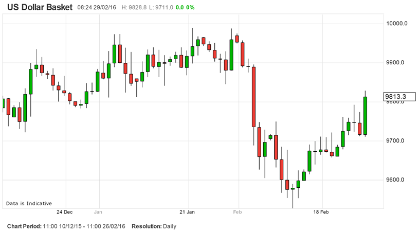 US Dollar Basket