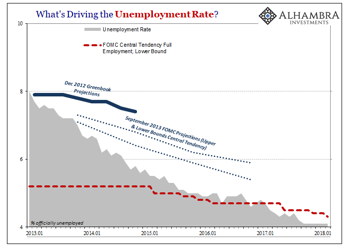 Driving The Unemployment Rate