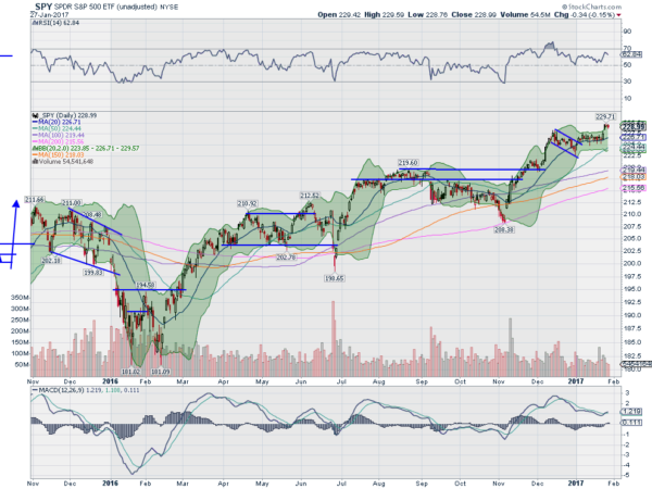 SPY Daily Chart